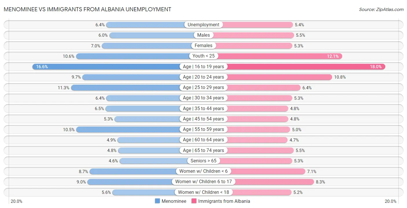 Menominee vs Immigrants from Albania Unemployment