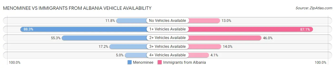 Menominee vs Immigrants from Albania Vehicle Availability