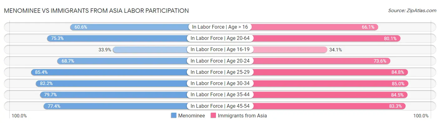 Menominee vs Immigrants from Asia Labor Participation