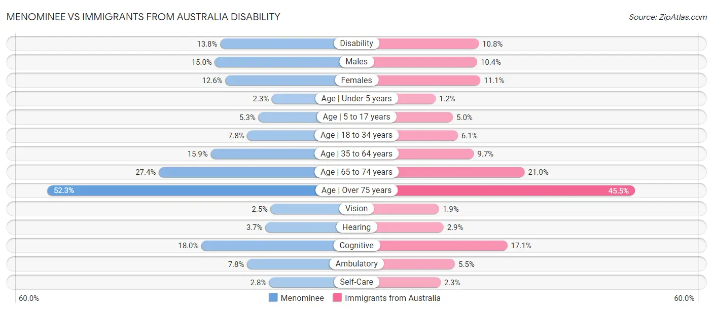 Menominee vs Immigrants from Australia Disability