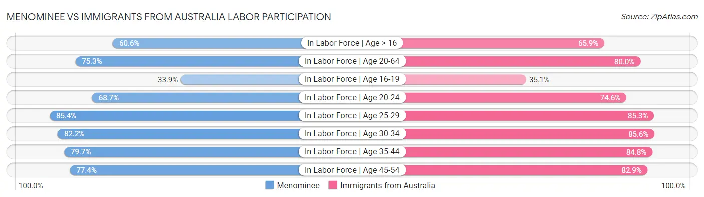 Menominee vs Immigrants from Australia Labor Participation