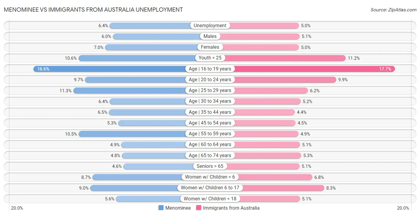 Menominee vs Immigrants from Australia Unemployment