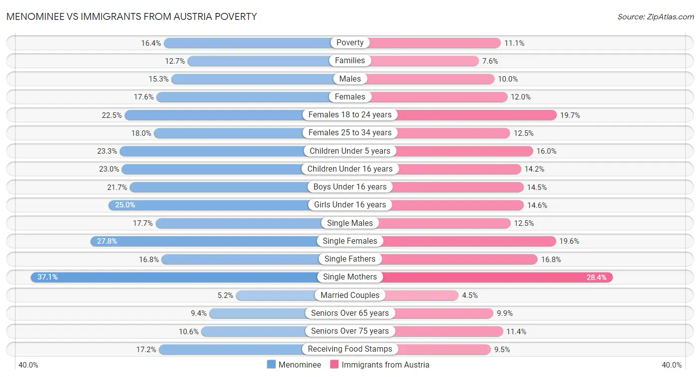 Menominee vs Immigrants from Austria Poverty