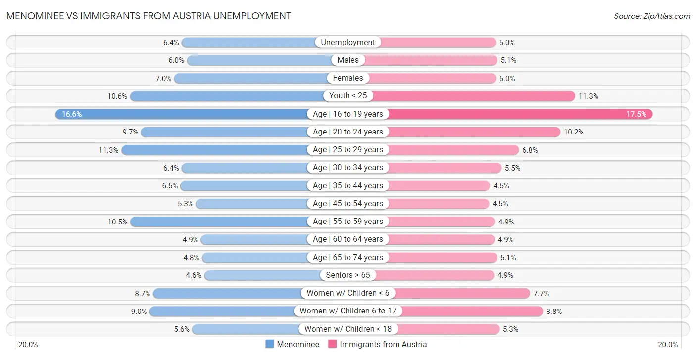 Menominee vs Immigrants from Austria Unemployment