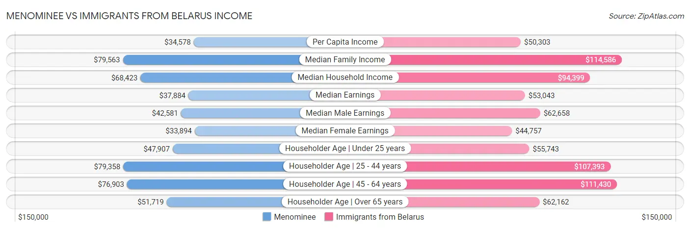 Menominee vs Immigrants from Belarus Income