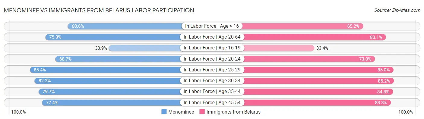 Menominee vs Immigrants from Belarus Labor Participation