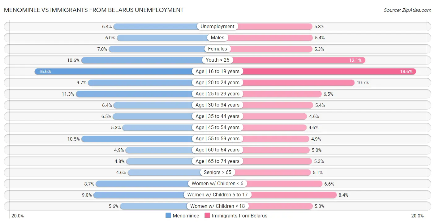 Menominee vs Immigrants from Belarus Unemployment