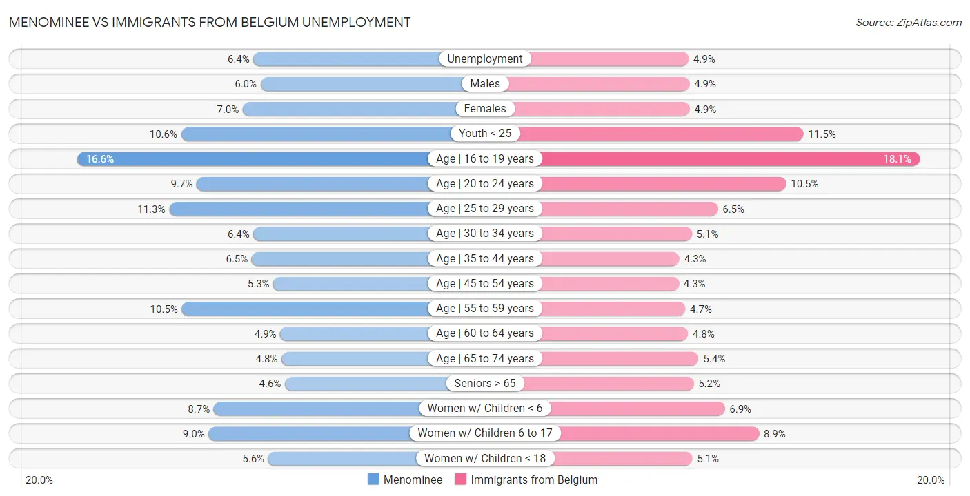 Menominee vs Immigrants from Belgium Unemployment