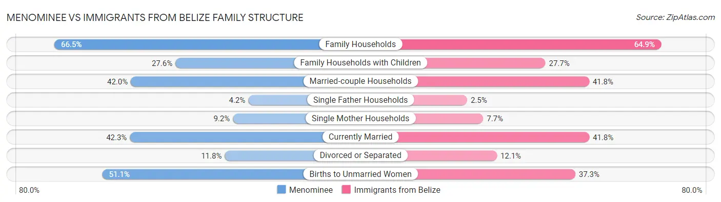 Menominee vs Immigrants from Belize Family Structure