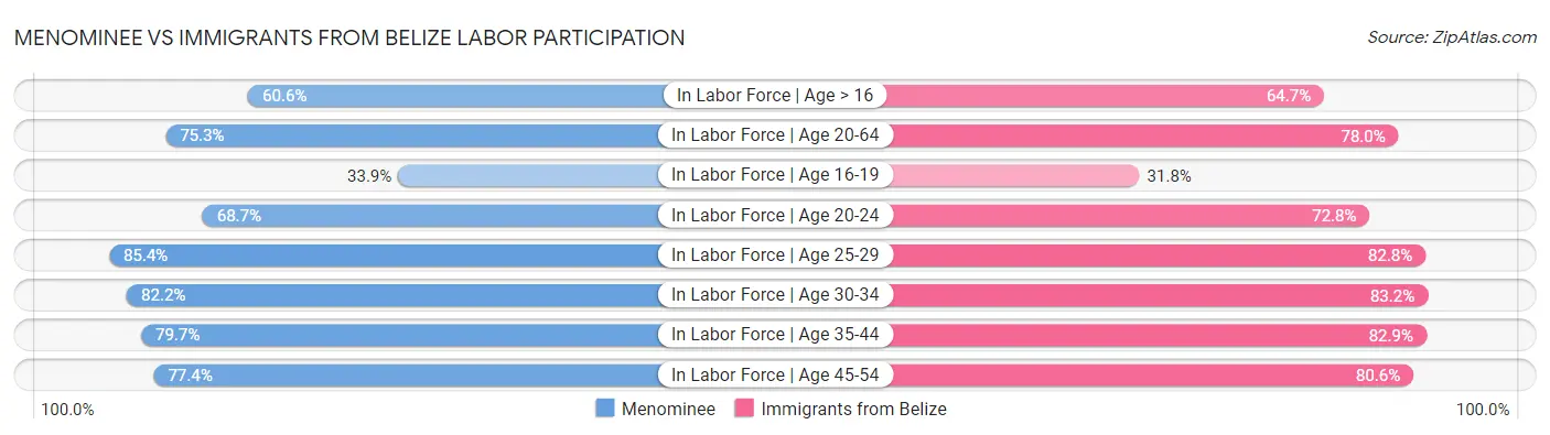 Menominee vs Immigrants from Belize Labor Participation