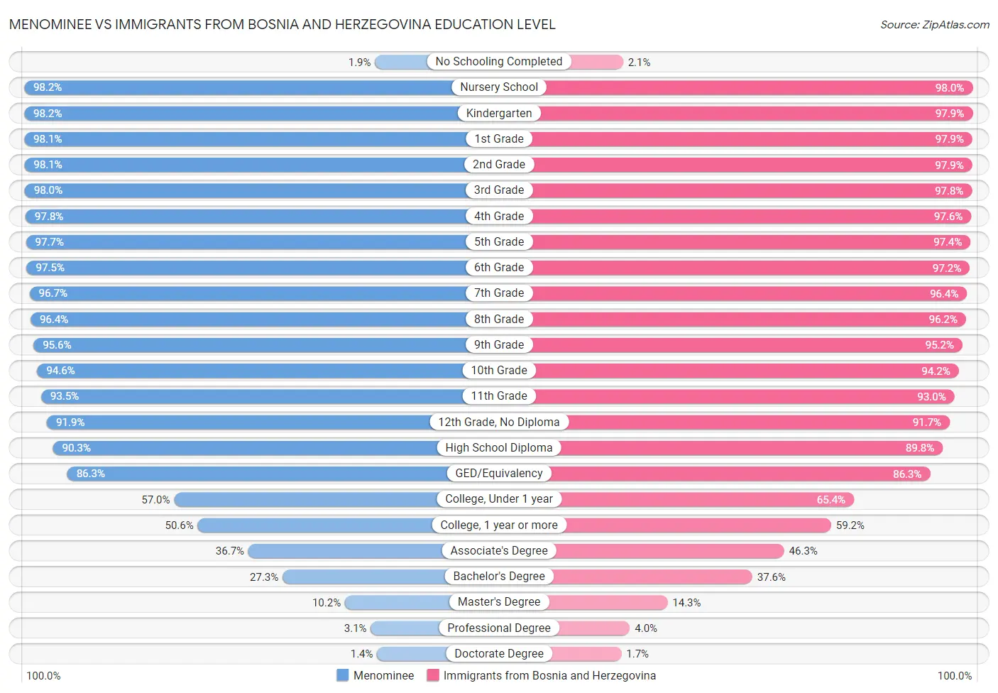 Menominee vs Immigrants from Bosnia and Herzegovina Education Level
