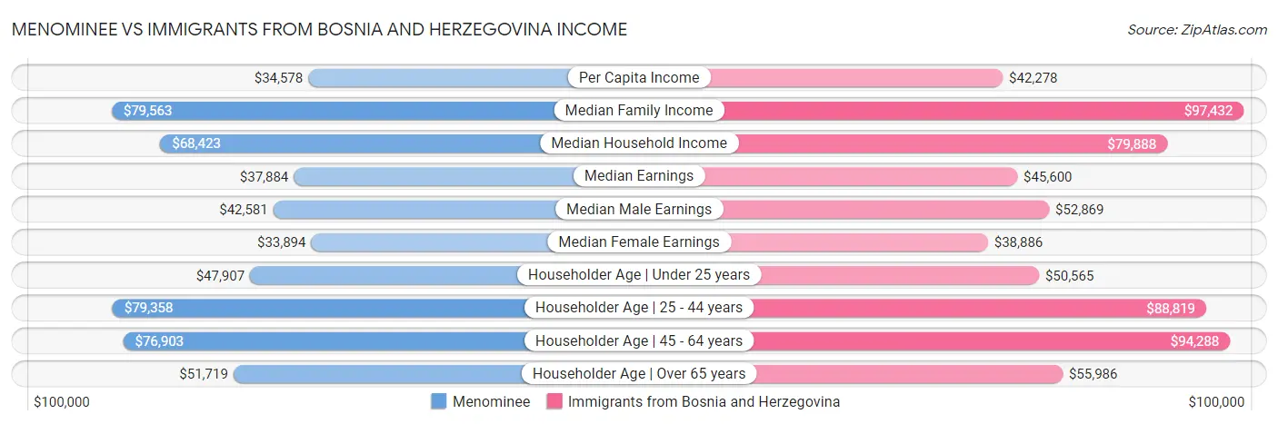 Menominee vs Immigrants from Bosnia and Herzegovina Income