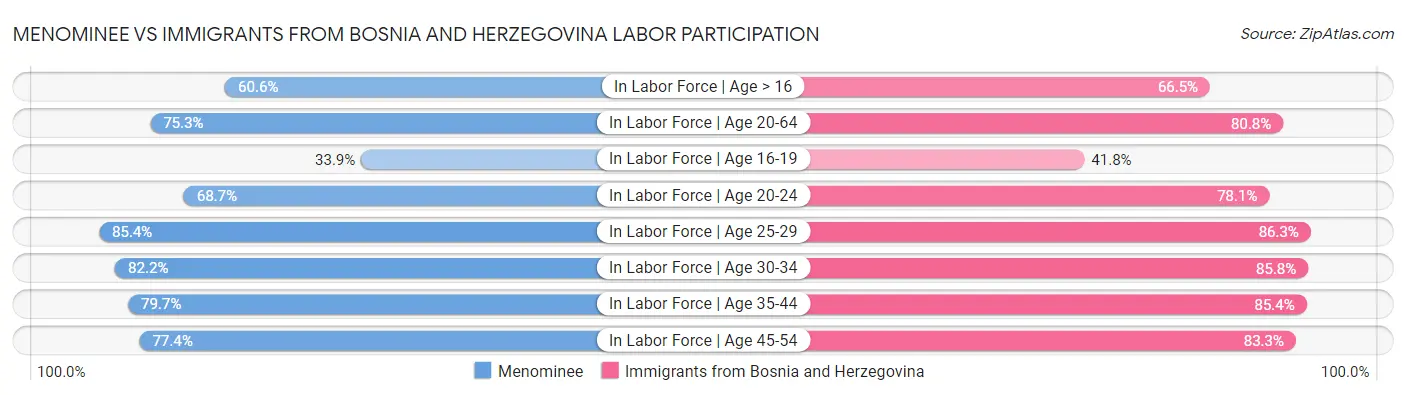 Menominee vs Immigrants from Bosnia and Herzegovina Labor Participation