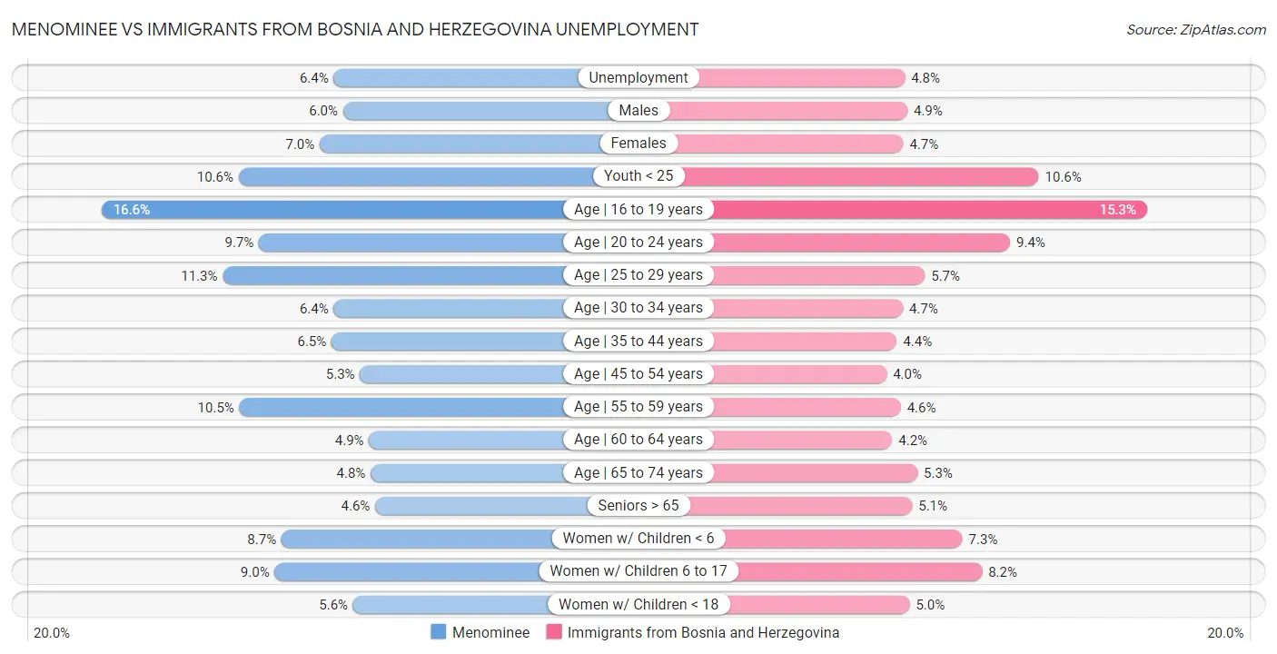 Menominee vs Immigrants from Bosnia and Herzegovina Unemployment