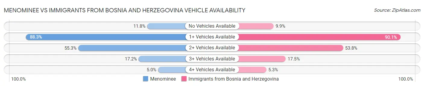 Menominee vs Immigrants from Bosnia and Herzegovina Vehicle Availability