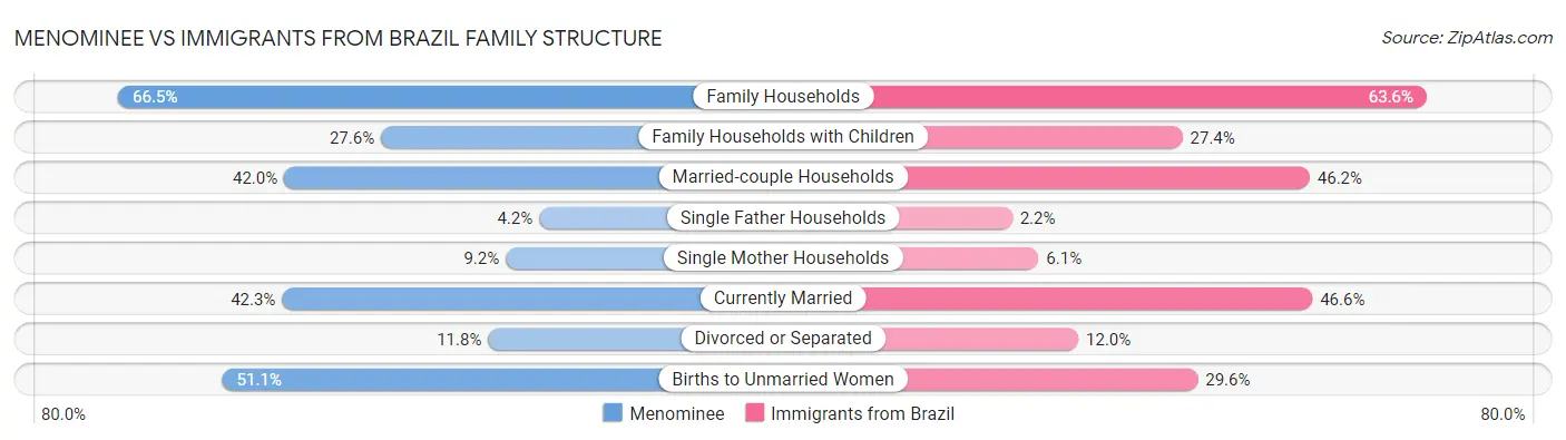 Menominee vs Immigrants from Brazil Family Structure