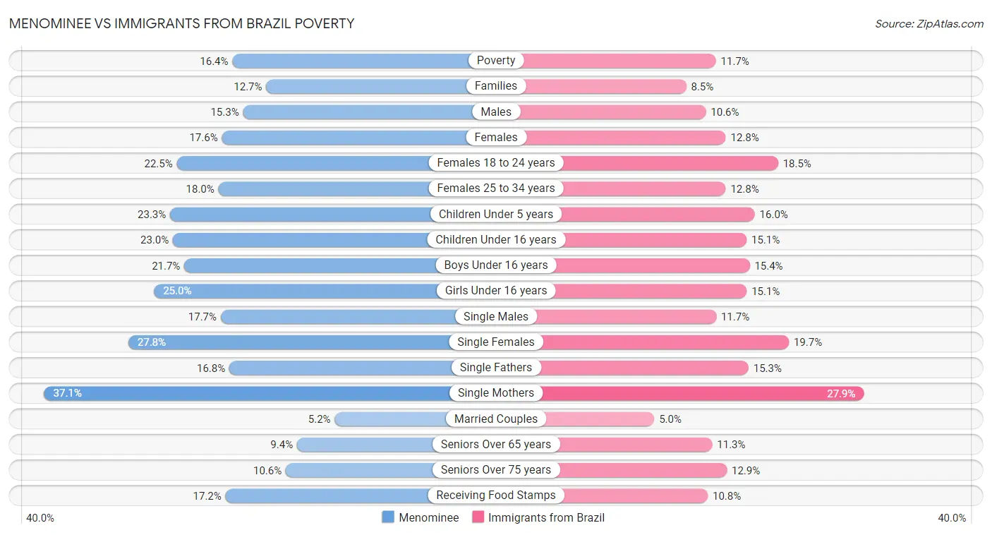 Menominee vs Immigrants from Brazil Poverty