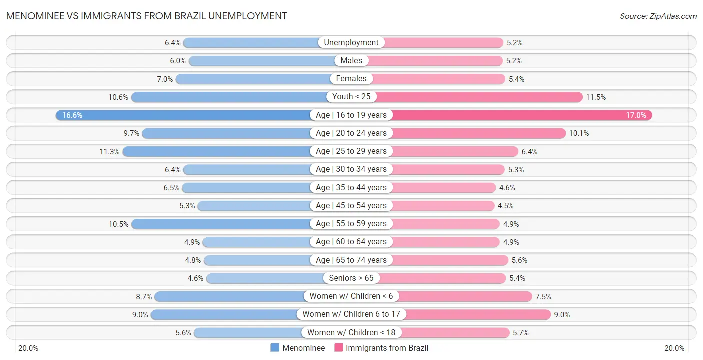Menominee vs Immigrants from Brazil Unemployment