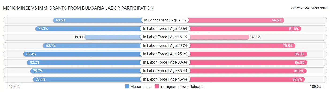 Menominee vs Immigrants from Bulgaria Labor Participation