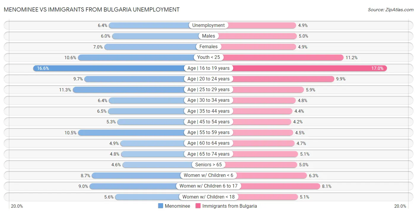 Menominee vs Immigrants from Bulgaria Unemployment