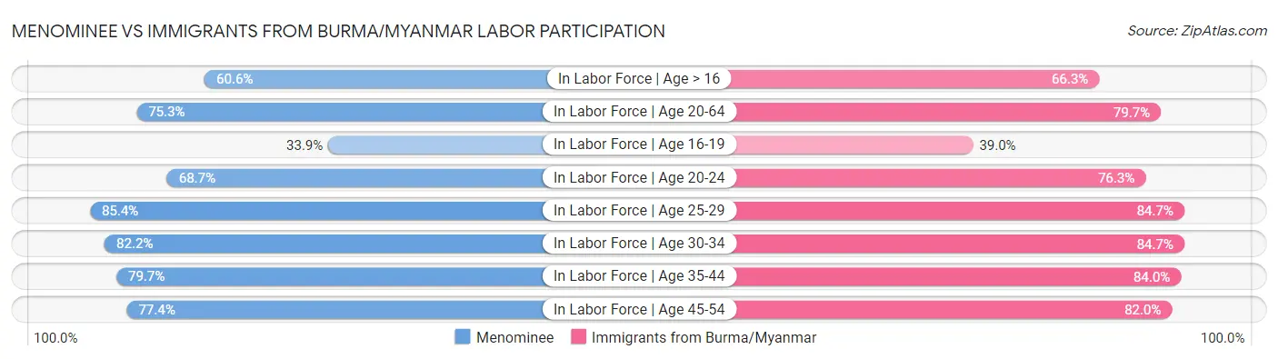 Menominee vs Immigrants from Burma/Myanmar Labor Participation