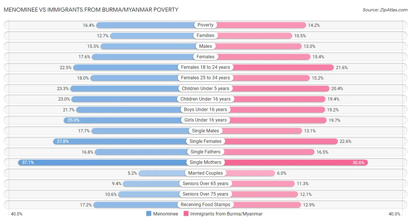Menominee vs Immigrants from Burma/Myanmar Poverty