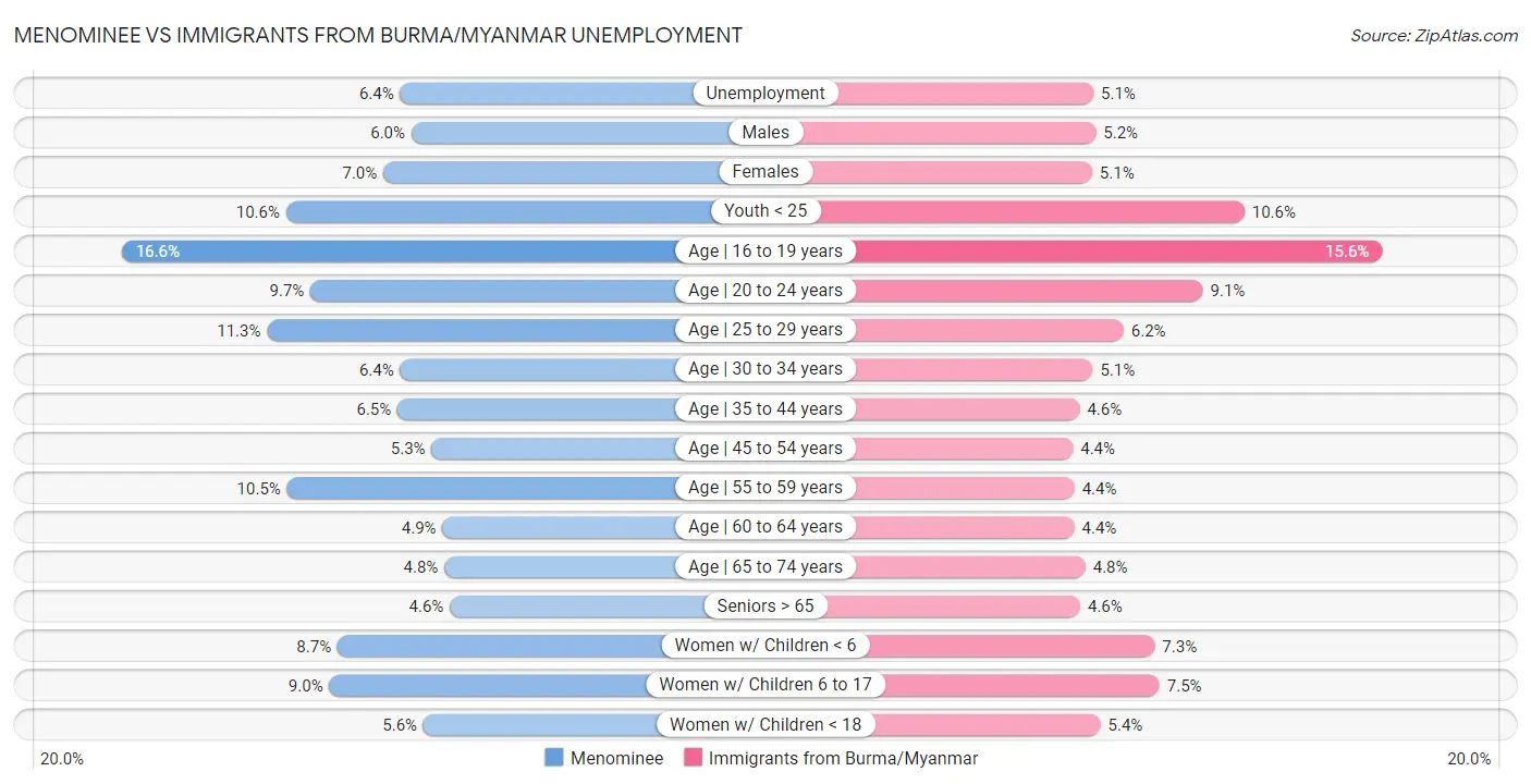 Menominee vs Immigrants from Burma/Myanmar Unemployment