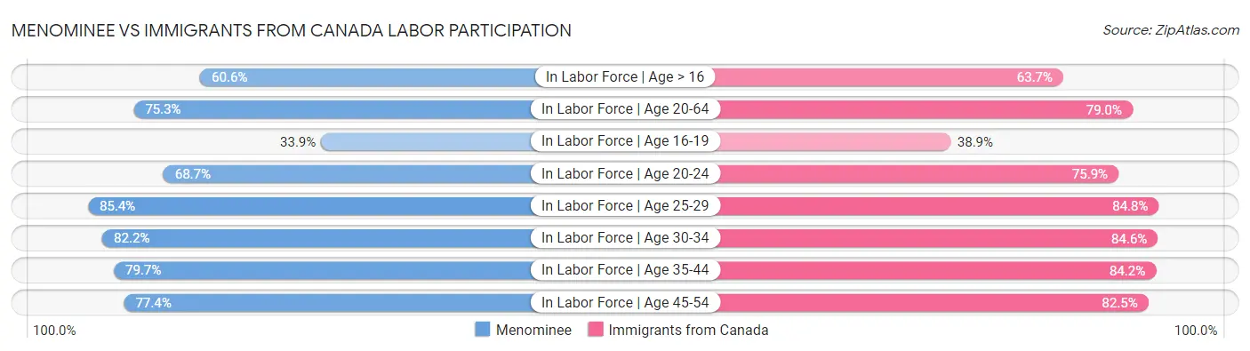 Menominee vs Immigrants from Canada Labor Participation