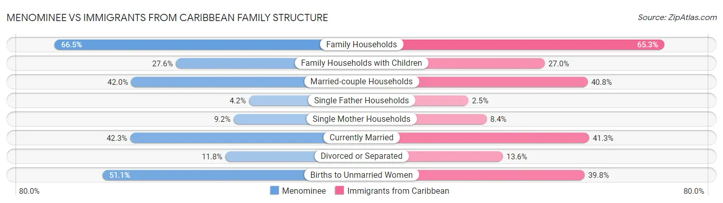 Menominee vs Immigrants from Caribbean Family Structure
