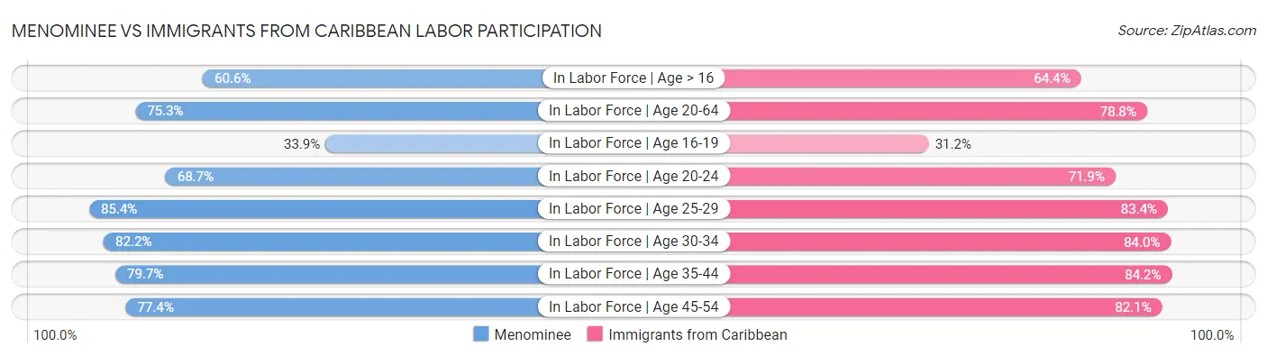 Menominee vs Immigrants from Caribbean Labor Participation