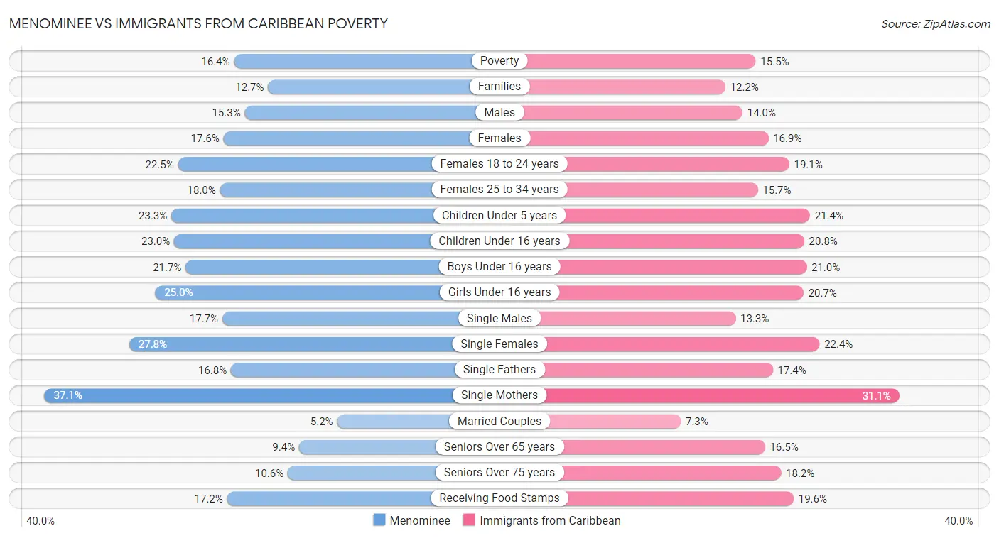 Menominee vs Immigrants from Caribbean Poverty