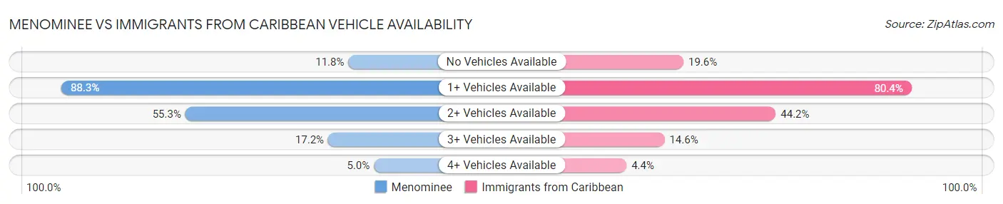 Menominee vs Immigrants from Caribbean Vehicle Availability