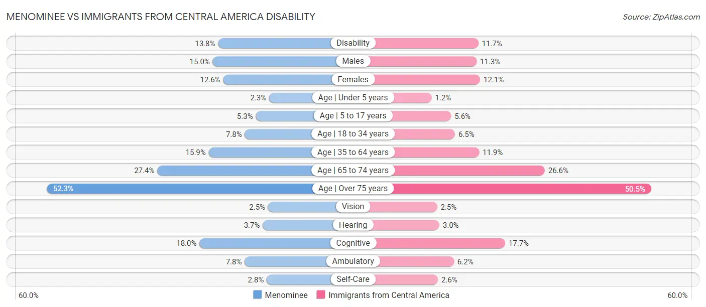 Menominee vs Immigrants from Central America Disability