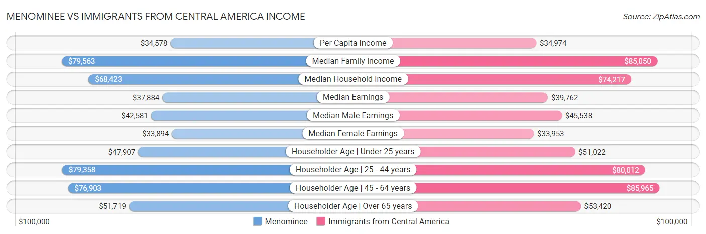 Menominee vs Immigrants from Central America Income