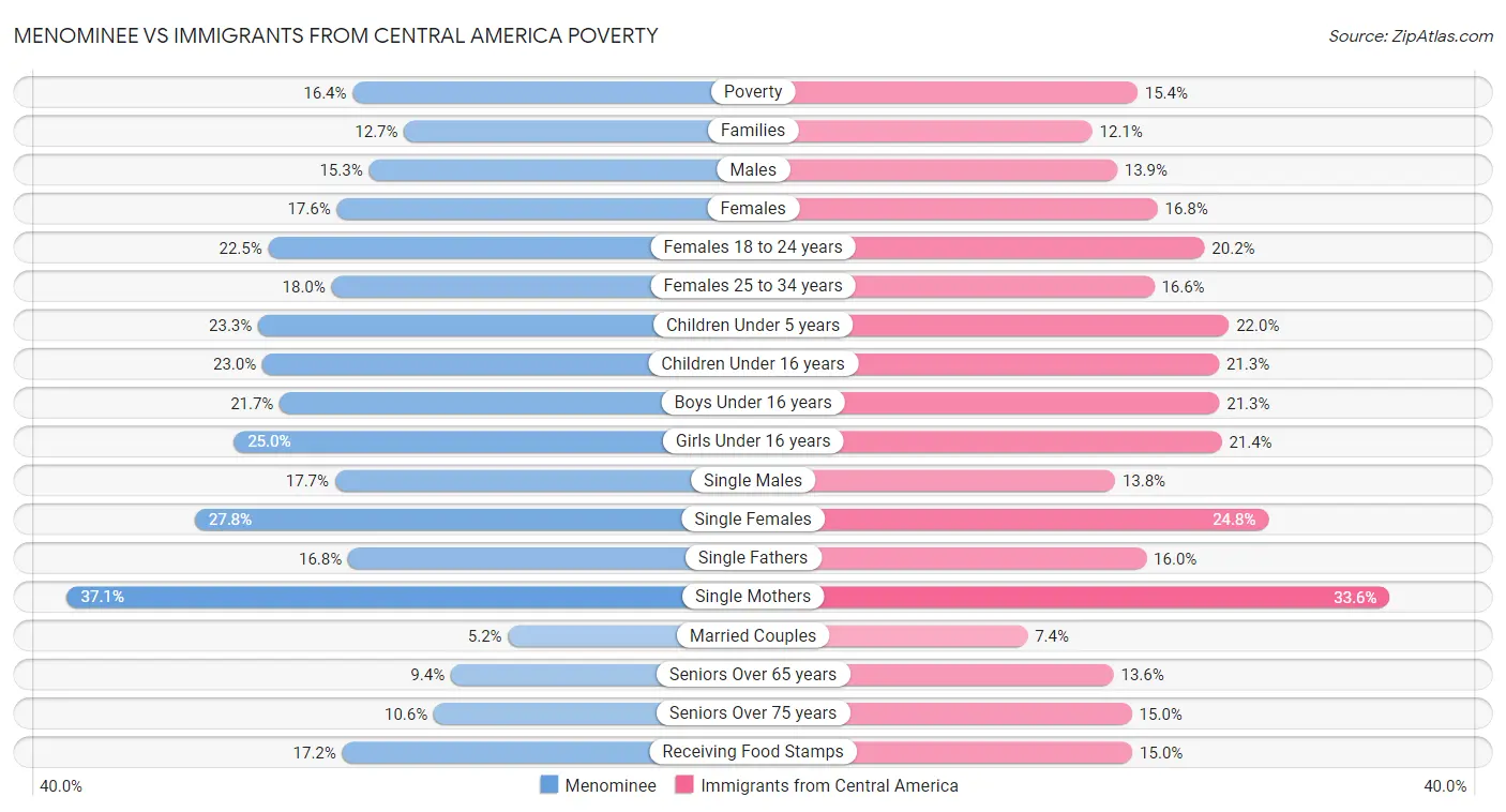 Menominee vs Immigrants from Central America Poverty