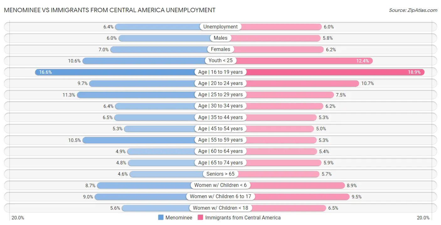 Menominee vs Immigrants from Central America Unemployment