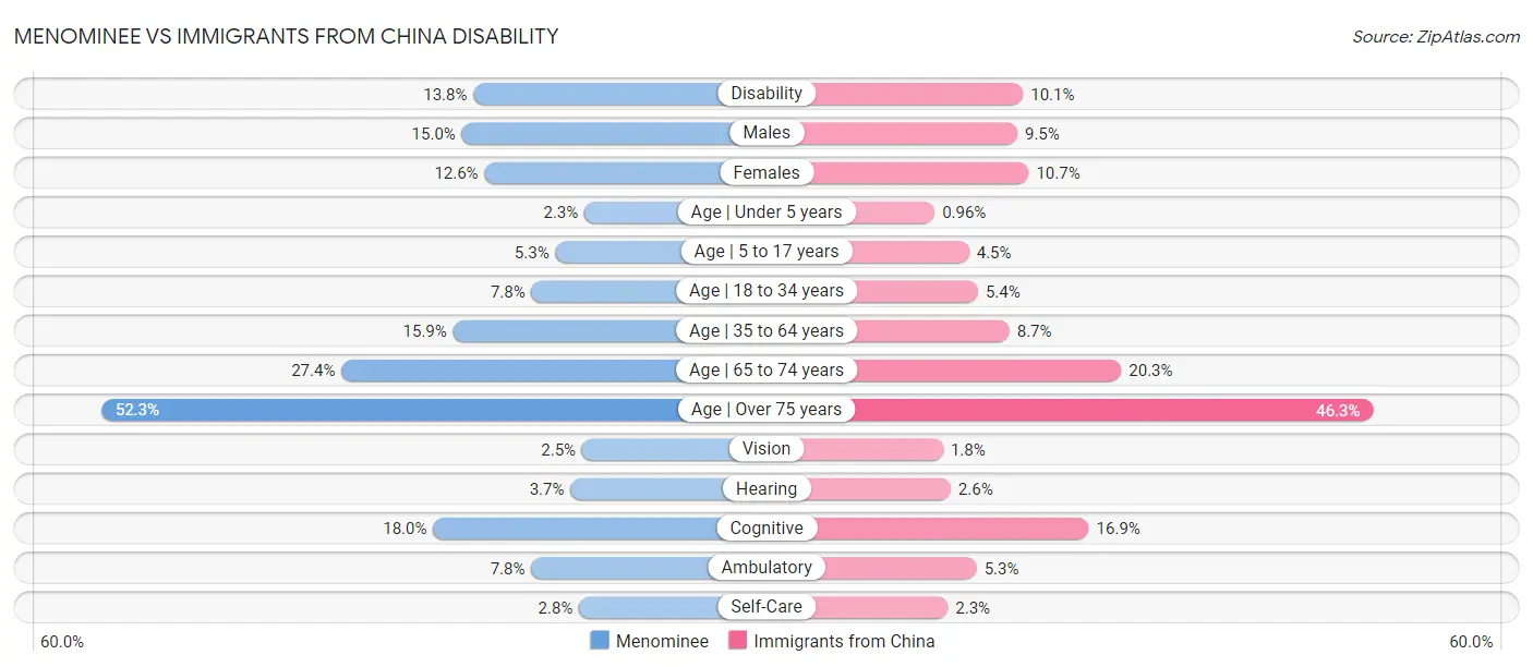 Menominee vs Immigrants from China Disability