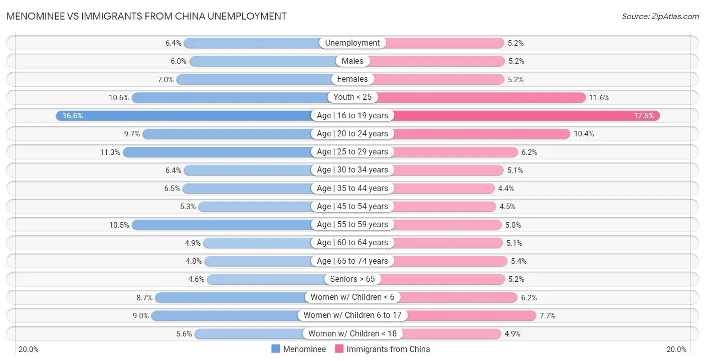 Menominee vs Immigrants from China Unemployment