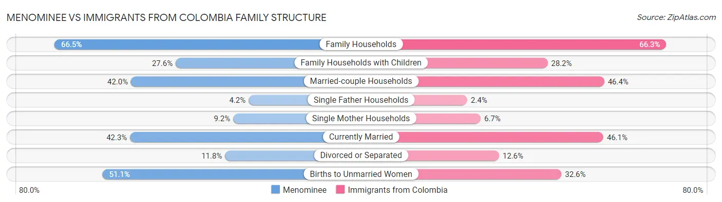 Menominee vs Immigrants from Colombia Family Structure