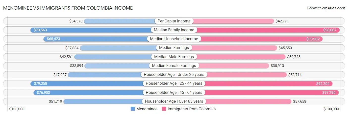 Menominee vs Immigrants from Colombia Income