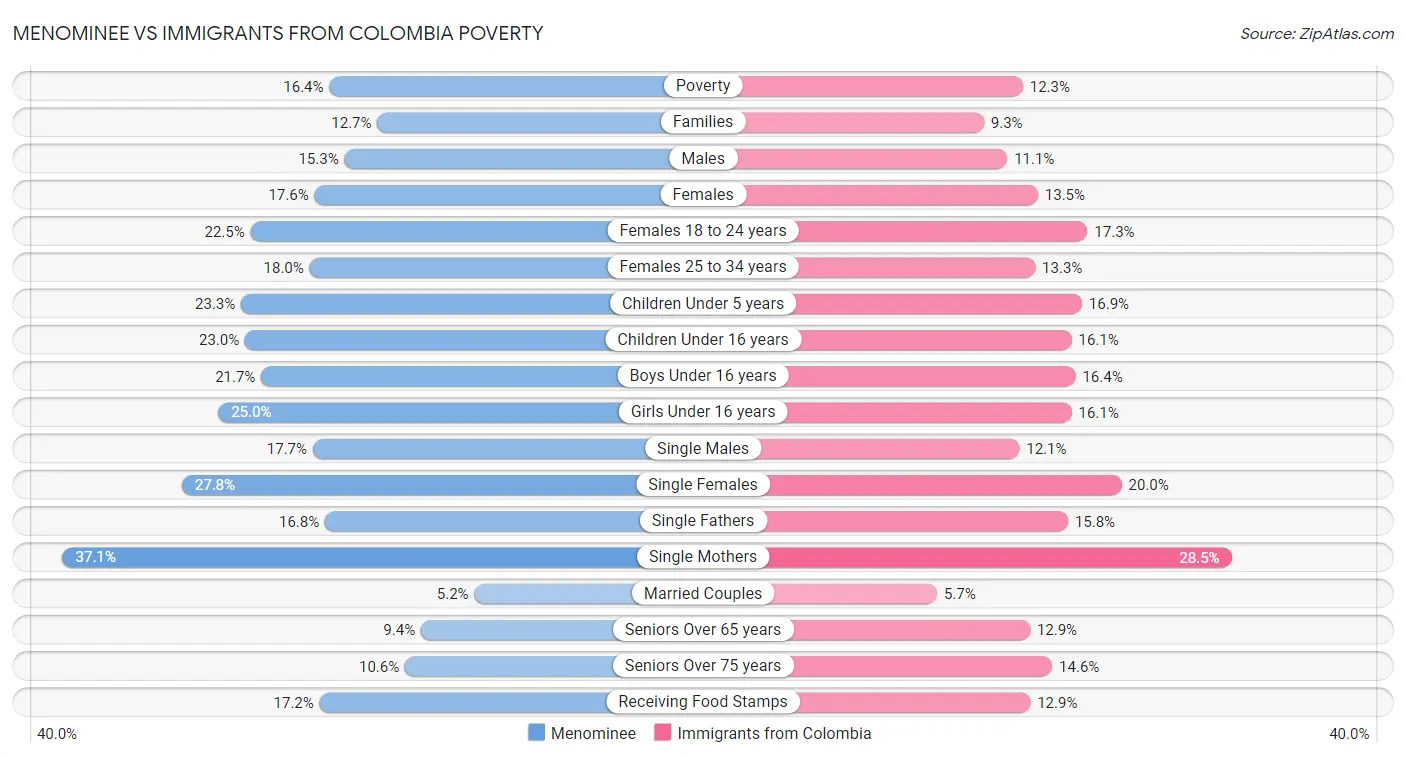 Menominee vs Immigrants from Colombia Poverty