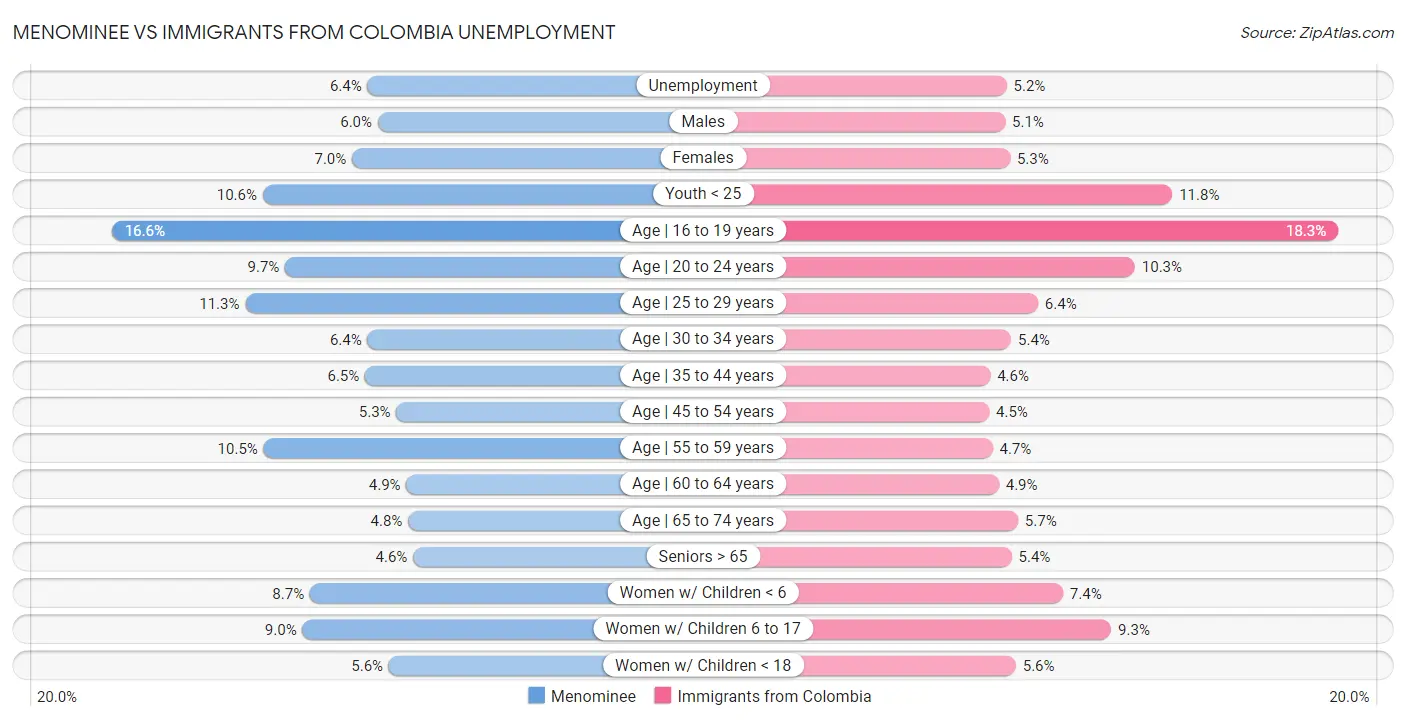 Menominee vs Immigrants from Colombia Unemployment