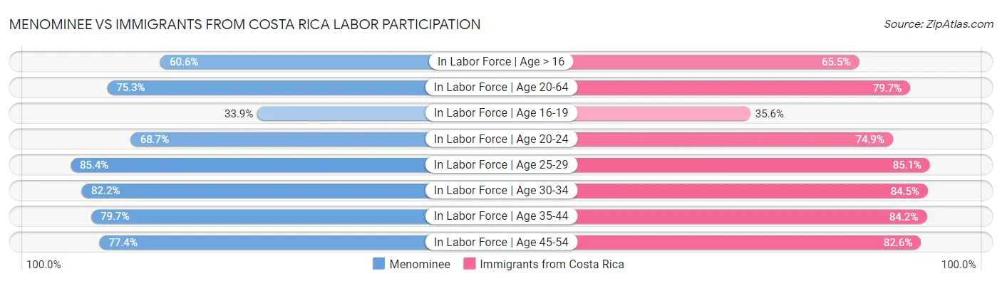 Menominee vs Immigrants from Costa Rica Labor Participation