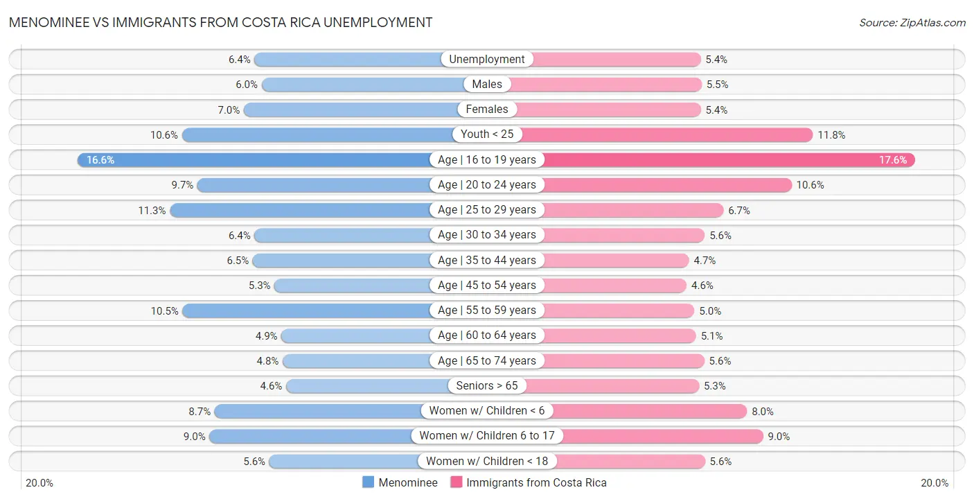 Menominee vs Immigrants from Costa Rica Unemployment