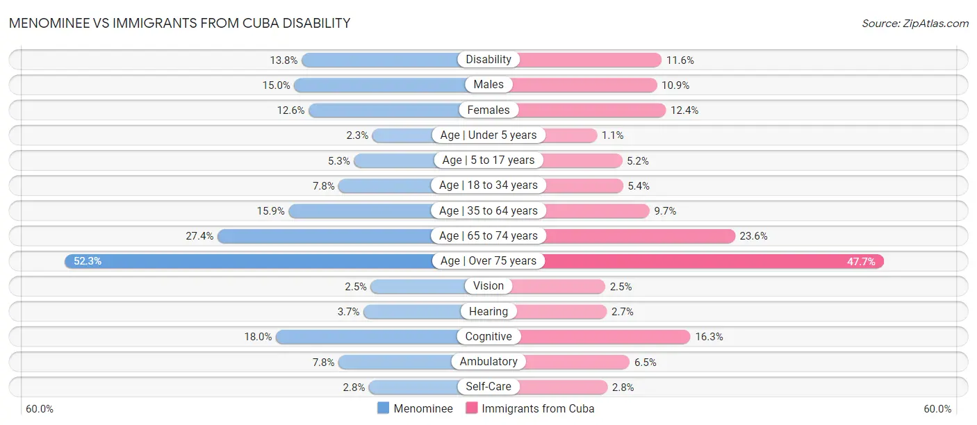Menominee vs Immigrants from Cuba Disability