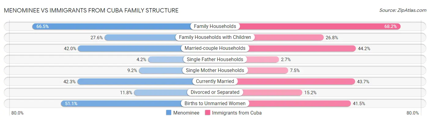 Menominee vs Immigrants from Cuba Family Structure
