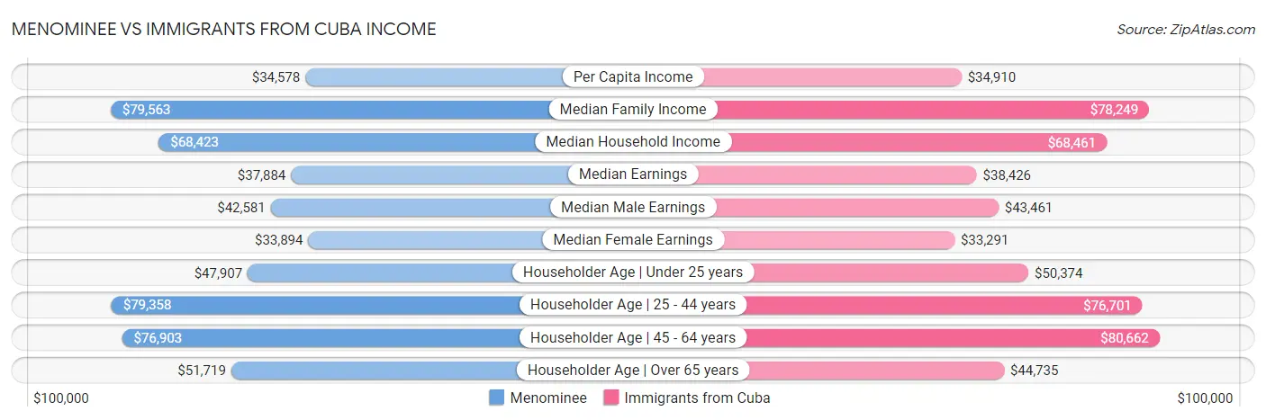 Menominee vs Immigrants from Cuba Income
