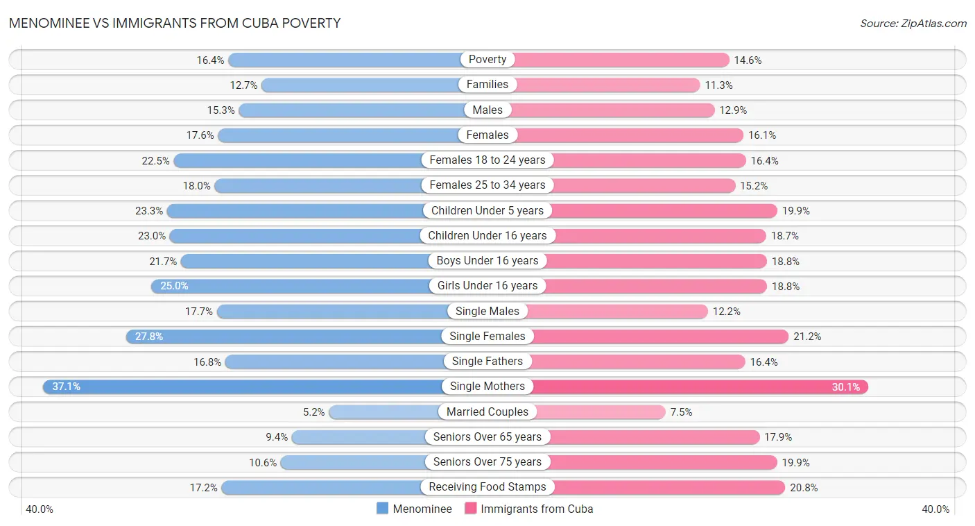 Menominee vs Immigrants from Cuba Poverty