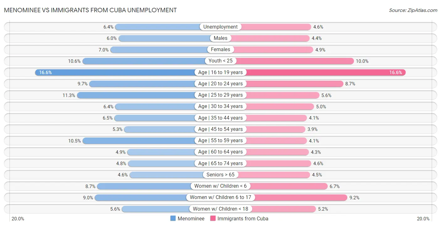 Menominee vs Immigrants from Cuba Unemployment