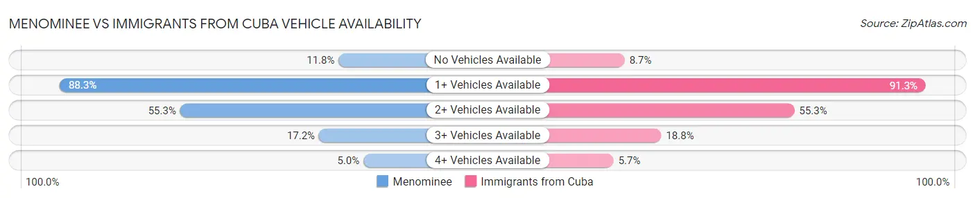 Menominee vs Immigrants from Cuba Vehicle Availability